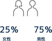 女性24%男性76％